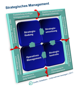Strategisches Managment Kreislauf